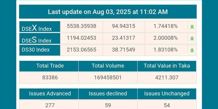 শেয়ারবাজারে বড় উত্থান যুক্তরাষ্ট্রের শুল্ক কমায়