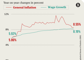 ৩.৫ বছর ধরে কমছে প্রকৃত আয়