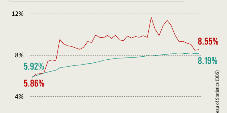৩.৫ বছর ধরে কমছে প্রকৃত আয়