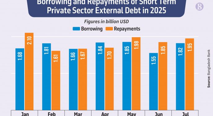 বেসরকারি খাতে জানুয়ারি-জুলাইয়ে ঋণ পরিশোধ ঋণগ্রহণের চেয়ে ৬০০ মিলিয়ন ডলার বেশি