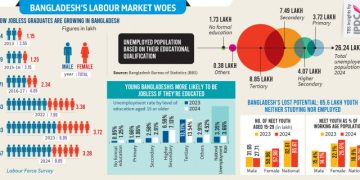 স্নাতক বেকারের সুনামি: চাকরির বাজারে আশার আলো নেই
