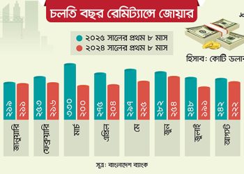 গত বছরের চেয়ে প্রথম ৮ মাসে ৫১ হাজার কোটি টাকা রেমিট্যান্স বেড়েছে