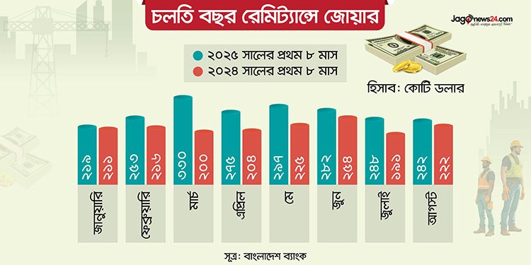 গত বছরের চেয়ে প্রথম ৮ মাসে ৫১ হাজার কোটি টাকা রেমিট্যান্স বেড়েছে