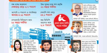 অর্থনীতিতে মন্দার ছায়া: আস্থাহীনতা, স্থবির বিনিয়োগ ও বেকারত্ব বৃদ্ধি