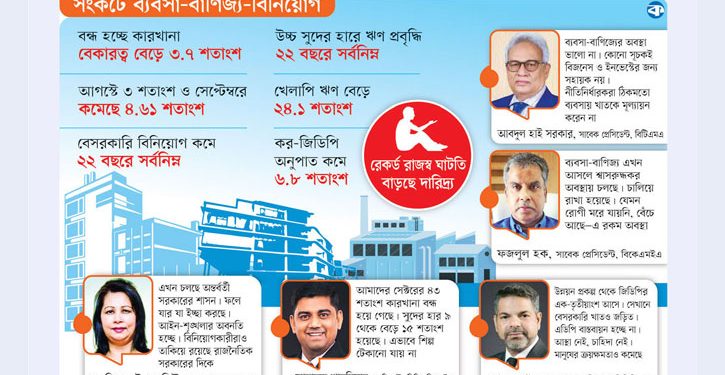 অর্থনীতিতে মন্দার ছায়া: আস্থাহীনতা, স্থবির বিনিয়োগ ও বেকারত্ব বৃদ্ধি