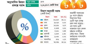 অন্তর্বর্তী সরকারের একনেক প্রকল্পের ৪২ শতাংশই চট্টগ্রাম বিভাগে