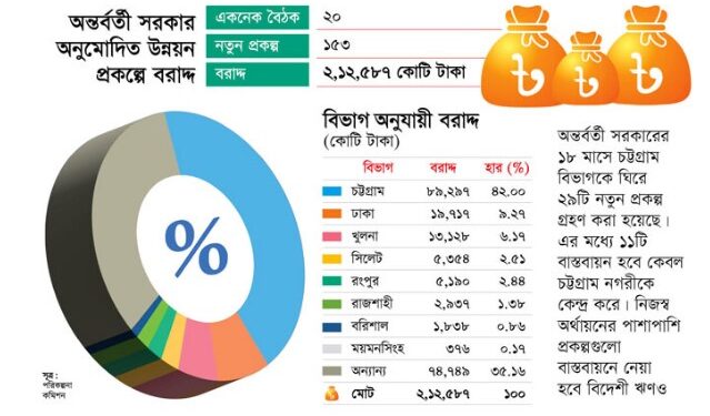 অন্তর্বর্তী সরকারের একনেক প্রকল্পের ৪২ শতাংশই চট্টগ্রাম বিভাগে