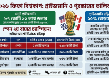 বিশ্বকাপ জয়ে স্পেনের ঝুলিতে ৬১৫ কোটি, আর্জেন্টিনাসহ অন্য দল পেল কত?