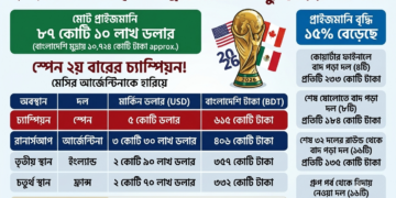 বিশ্বকাপ জয়ে স্পেনের ঝুলিতে ৬১৫ কোটি, আর্জেন্টিনাসহ অন্য দল পেল কত?