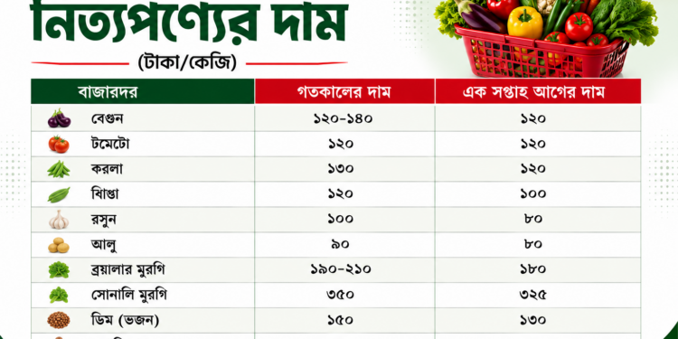 ১০০ টাকার কমে বাজারে মিলছে না কোনো সবজি
