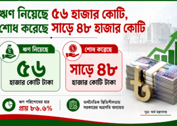 সরকারের ঋনের পরিমাণ ৫৬ হাজার কোটি, শোধ করেছে সাড়ে ৪৮ হাজার কোটি