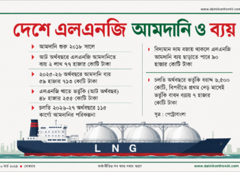 এলএনজি আমদানির বার্ষিক খরচ পৌঁছাতে পারে ১ লাখ ২০ হাজার কোটি