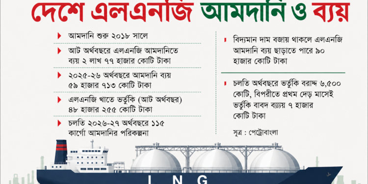 এলএনজি আমদানির বার্ষিক খরচ পৌঁছাতে পারে ১ লাখ ২০ হাজার কোটি